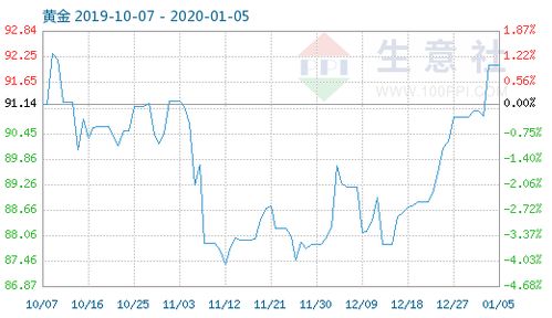 黃金商品指數(shù)小幅波動，1月5日報收92.06點(diǎn)，市場情緒趨于謹(jǐn)慎